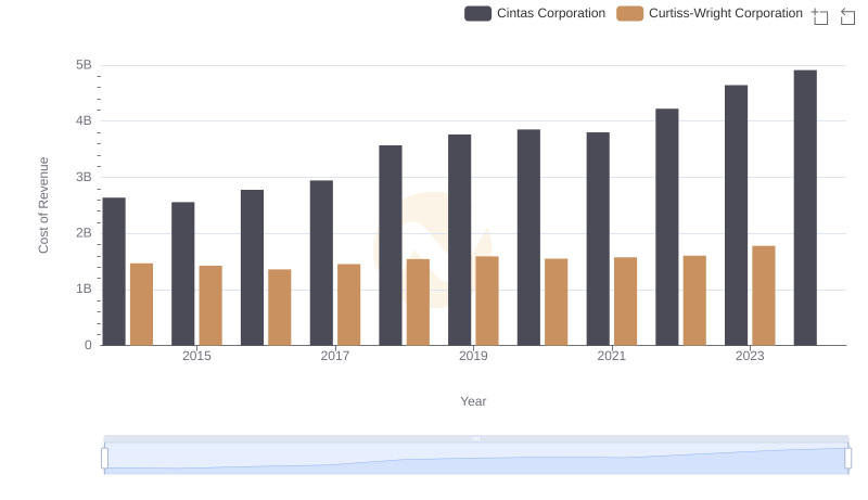 Cost of Revenue Comparison: Cintas Corporation vs Curtiss-Wright Corporation