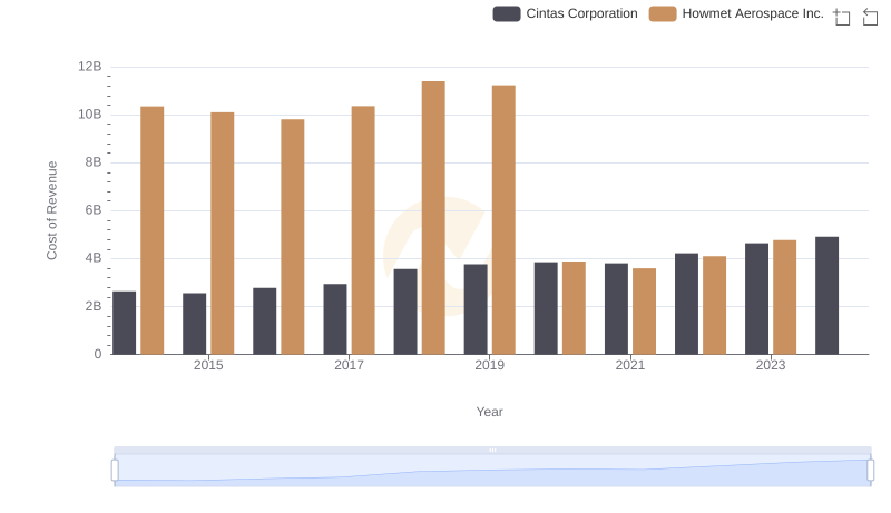 Cost of Revenue Comparison: Cintas Corporation vs Howmet Aerospace Inc.