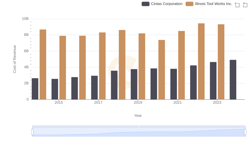Cost of Revenue Comparison: Cintas Corporation vs Illinois Tool Works Inc.