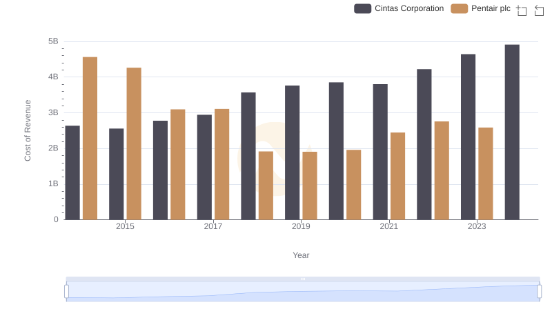 Cost of Revenue Comparison: Cintas Corporation vs Pentair plc