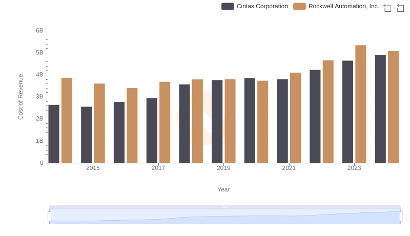 Cost of Revenue Comparison: Cintas Corporation vs Rockwell Automation, Inc.