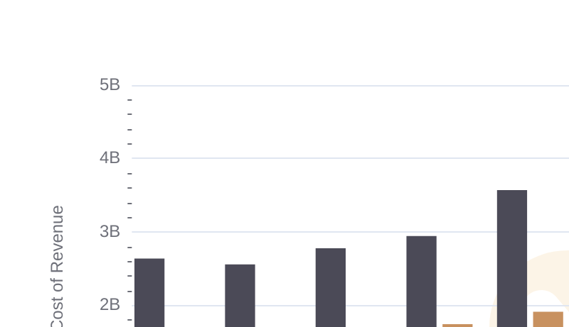 Cost of Revenue Comparison: Cintas Corporation vs Roper Technologies, Inc.