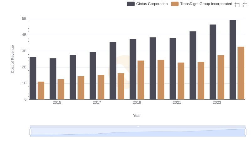Cost of Revenue Comparison: Cintas Corporation vs TransDigm Group Incorporated