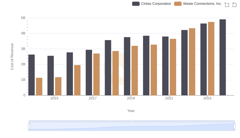 Cost of Revenue Comparison: Cintas Corporation vs Waste Connections, Inc.