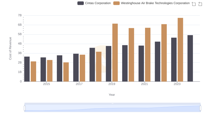 Cost of Revenue Comparison: Cintas Corporation vs Westinghouse Air Brake Technologies Corporation