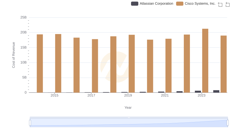 Cost of Revenue Comparison: Cisco Systems, Inc. vs Atlassian Corporation