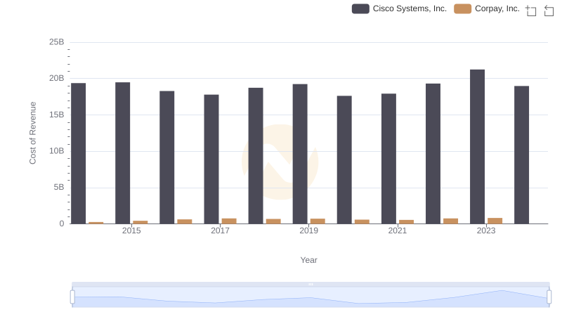Cost of Revenue Comparison: Cisco Systems, Inc. vs Corpay, Inc.
