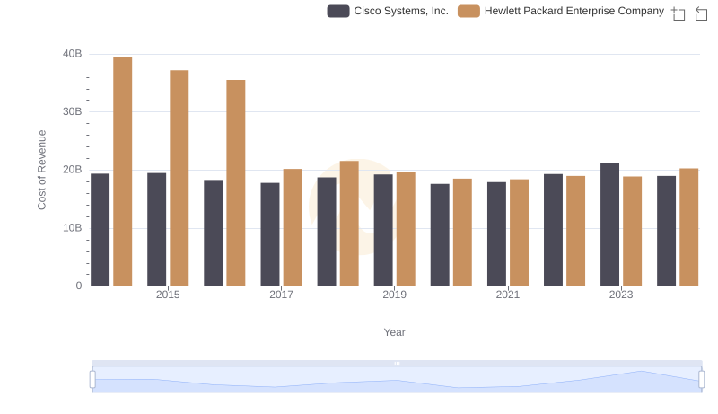 Cost of Revenue Comparison: Cisco Systems, Inc. vs Hewlett Packard Enterprise Company