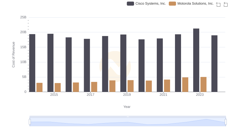 Cost of Revenue Comparison: Cisco Systems, Inc. vs Motorola Solutions, Inc.