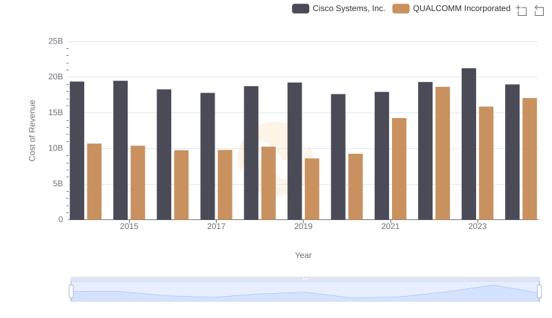 Cost of Revenue Comparison: Cisco Systems, Inc. vs QUALCOMM Incorporated