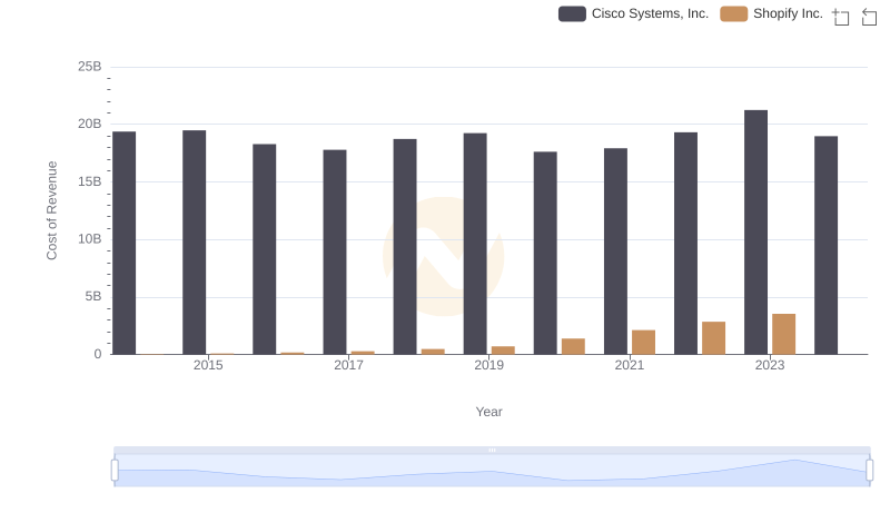 Cost of Revenue Comparison: Cisco Systems, Inc. vs Shopify Inc.