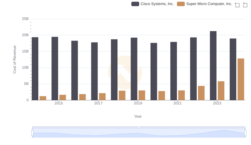 Cost of Revenue Comparison: Cisco Systems, Inc. vs Super Micro Computer, Inc.