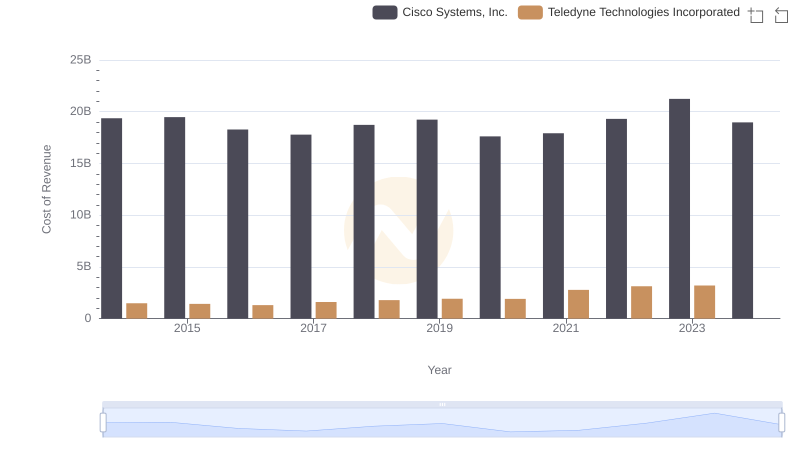Cost of Revenue Comparison: Cisco Systems, Inc. vs Teledyne Technologies Incorporated