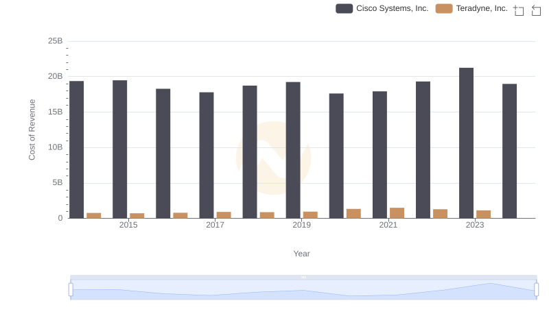Cost of Revenue Comparison: Cisco Systems, Inc. vs Teradyne, Inc.