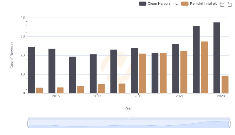 Cost of Revenue Comparison: Clean Harbors, Inc. vs Rentokil Initial plc