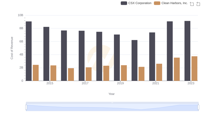 Cost of Revenue Comparison: CSX Corporation vs Clean Harbors, Inc.