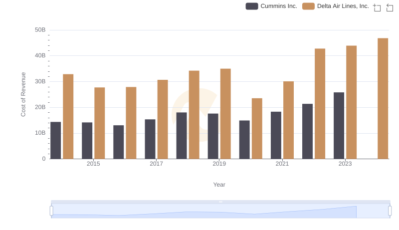 Cost of Revenue Comparison: Cummins Inc. vs Delta Air Lines, Inc.