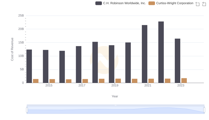 Cost of Revenue Comparison: Curtiss-Wright Corporation vs C.H. Robinson Worldwide, Inc.