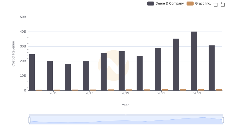 Cost of Revenue Comparison: Deere & Company vs Graco Inc.