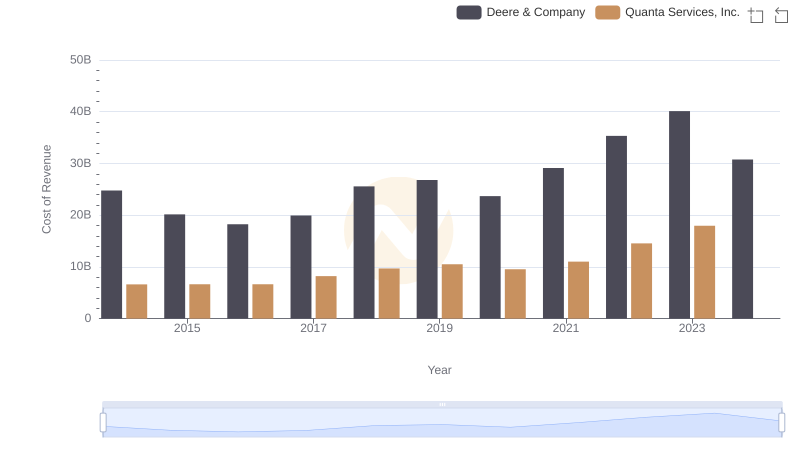Cost of Revenue Comparison: Deere & Company vs Quanta Services, Inc.