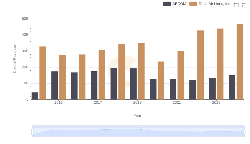 Cost of Revenue Comparison: Delta Air Lines, Inc. vs AECOM