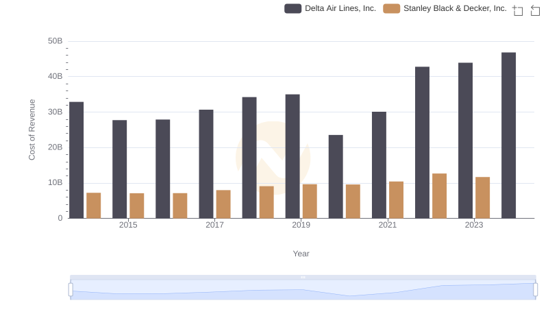 Cost of Revenue Comparison: Delta Air Lines, Inc. vs Stanley Black & Decker, Inc.