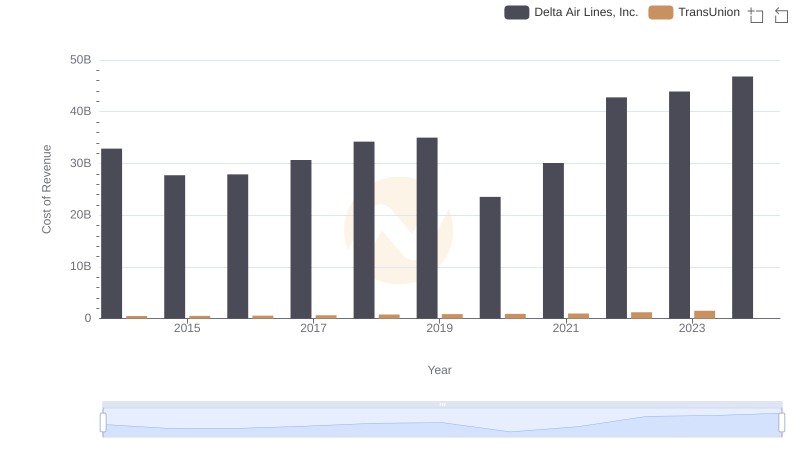 Cost of Revenue Comparison: Delta Air Lines, Inc. vs TransUnion