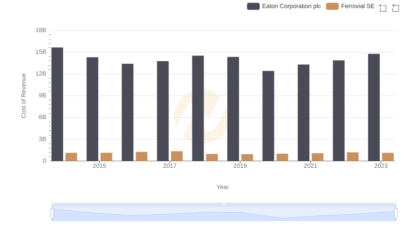 Cost of Revenue Comparison: Eaton Corporation plc vs Ferrovial SE