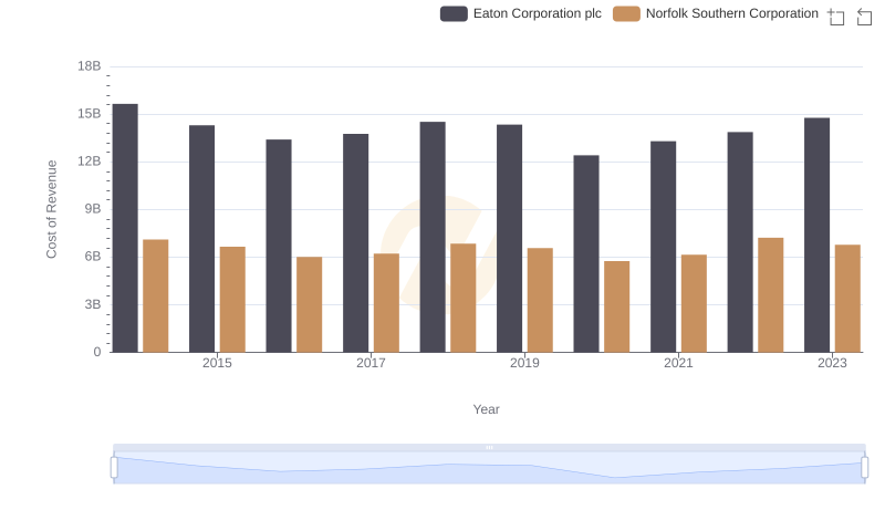 Cost of Revenue Comparison: Eaton Corporation plc vs Norfolk Southern Corporation
