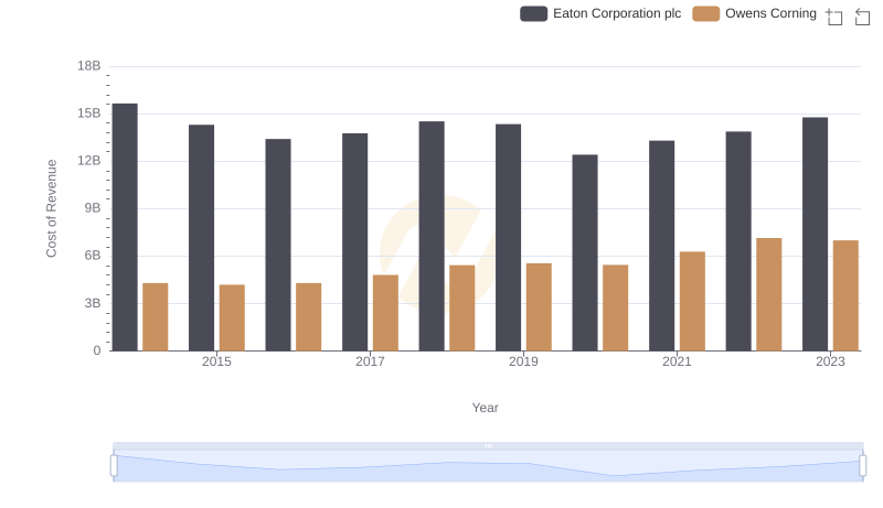Cost of Revenue Comparison: Eaton Corporation plc vs Owens Corning