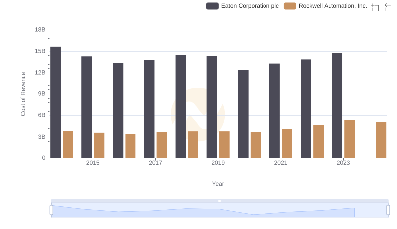 Cost of Revenue Comparison: Eaton Corporation plc vs Rockwell Automation, Inc.