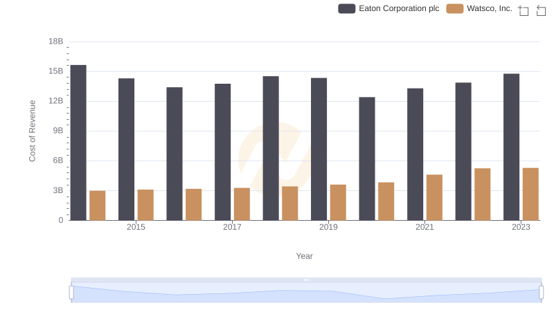Cost of Revenue Comparison: Eaton Corporation plc vs Watsco, Inc.
