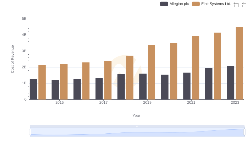 Cost of Revenue Comparison: Elbit Systems Ltd. vs Allegion plc