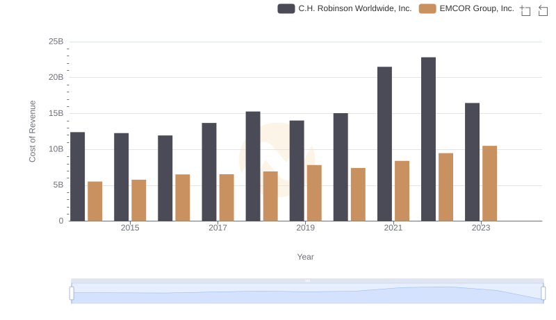 Cost of Revenue Comparison: EMCOR Group, Inc. vs C.H. Robinson Worldwide, Inc.
