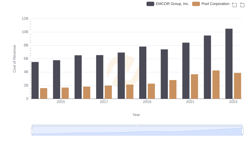 Cost of Revenue Comparison: EMCOR Group, Inc. vs Pool Corporation