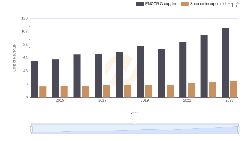 Cost of Revenue Comparison: EMCOR Group, Inc. vs Snap-on Incorporated
