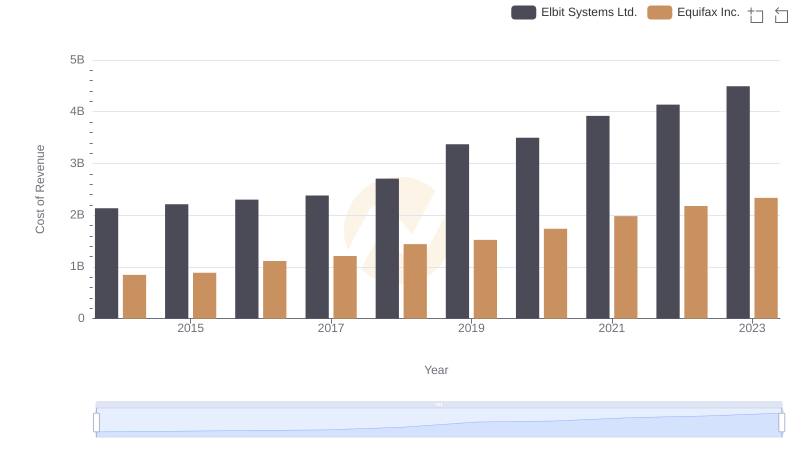 Cost of Revenue Comparison: Equifax Inc. vs Elbit Systems Ltd.