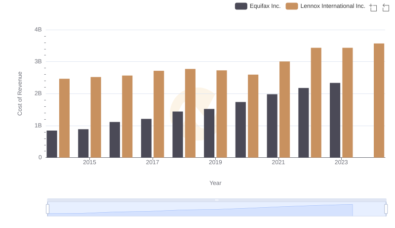 Cost of Revenue Comparison: Equifax Inc. vs Lennox International Inc.