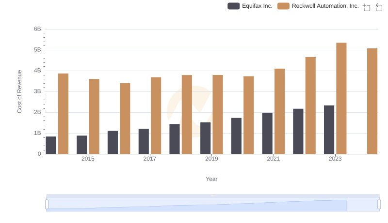 Cost of Revenue Comparison: Equifax Inc. vs Rockwell Automation, Inc.