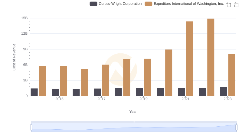 Cost of Revenue Comparison: Expeditors International of Washington, Inc. vs Curtiss-Wright Corporation