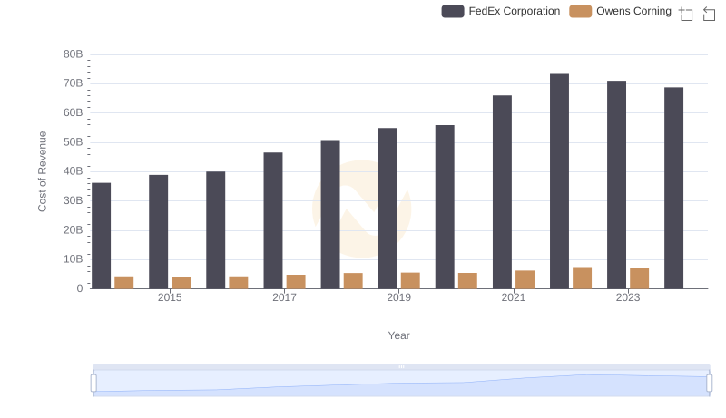 Cost of Revenue Comparison: FedEx Corporation vs Owens Corning