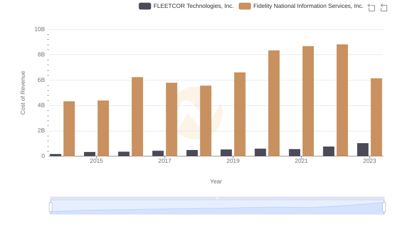 Cost of Revenue Comparison: Fidelity National Information Services, Inc. vs FLEETCOR Technologies, Inc.