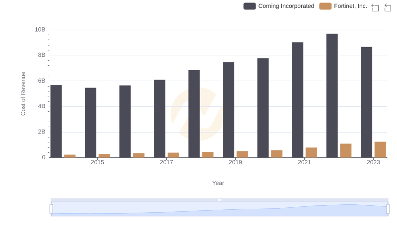 Cost of Revenue Comparison: Fortinet, Inc. vs Corning Incorporated