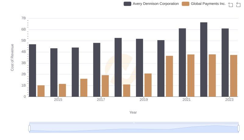 Cost of Revenue Comparison: Global Payments Inc. vs Avery Dennison Corporation