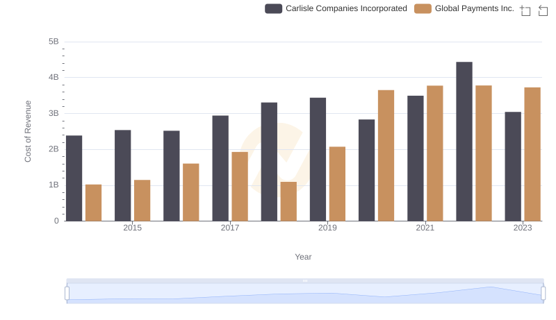 Cost of Revenue Comparison: Global Payments Inc. vs Carlisle Companies Incorporated
