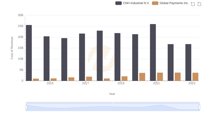 Cost of Revenue Comparison: Global Payments Inc. vs CNH Industrial N.V.