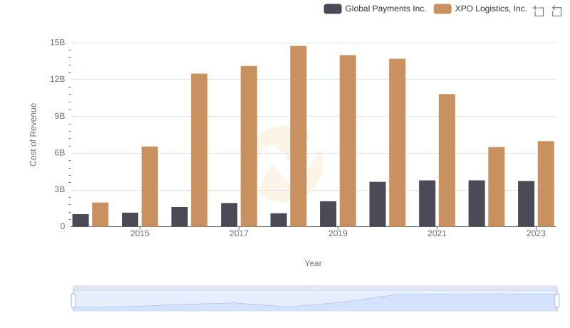 Cost of Revenue Comparison: Global Payments Inc. vs XPO Logistics, Inc.