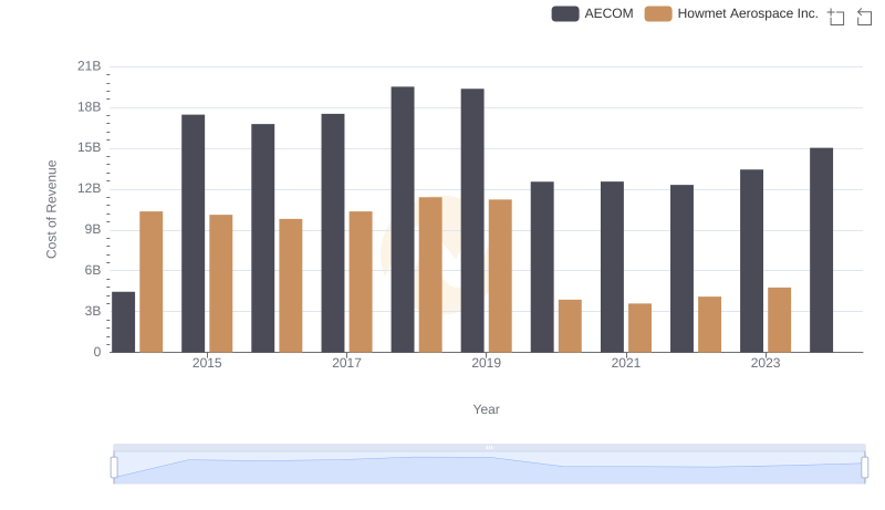 Cost of Revenue Comparison: Howmet Aerospace Inc. vs AECOM