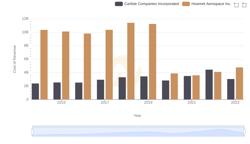 Cost of Revenue Comparison: Howmet Aerospace Inc. vs Carlisle Companies Incorporated