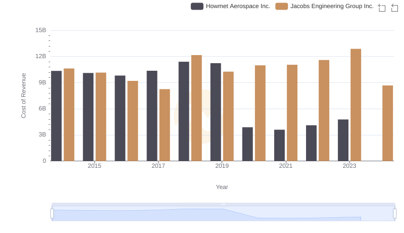 Cost of Revenue Comparison: Howmet Aerospace Inc. vs Jacobs Engineering Group Inc.